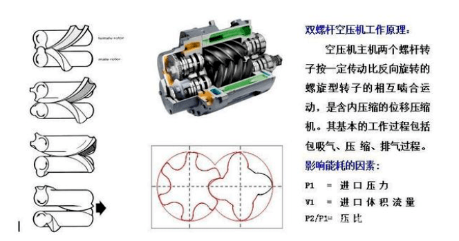 螺杆鼓風機 螺杆鼓風(fēng)機