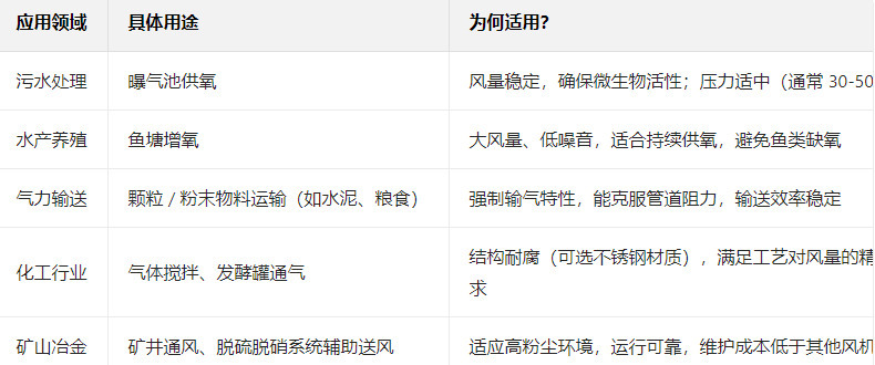 三葉羅茨鼓風機的優勢