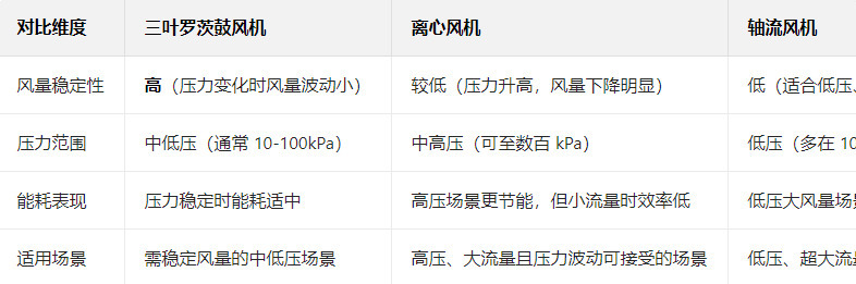 與離心風機、軸流風（fēng）機等相比，三葉羅茨鼓風機的獨特價值